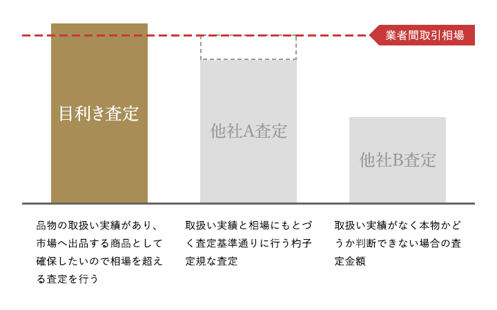 取扱い実績がなく本物かどうか判断できない場合の査定、取扱い実績と相場にもとづく査定基準通りに行う杓子定規な査定ではなく、品物の取扱い実績があり、市場へ出品する商品として確保したいので相場を超える査定を行う