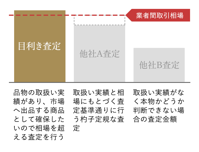 取扱い実績がなく本物かどうか判断できない場合の査定、取扱い実績と相場にもとづく査定基準通りに行う杓子定規な査定ではなく、品物の取扱い実績があり、市場へ出品する商品として確保したいので相場を超える査定を行う